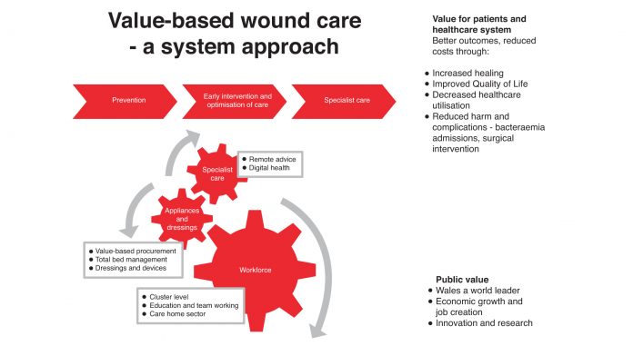 Innovating wound care