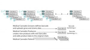 Fig. 1 Data is sent to the blocks, categorised based on source and then stored into corresponding nodes.