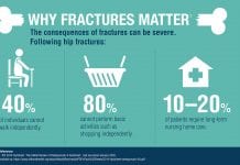 Beyond the Fracture Liaison Service (FLS): addressing the management and treatment gap in osteoporosis
