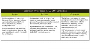 Fig. 4 Table for design for EU-GMP certification