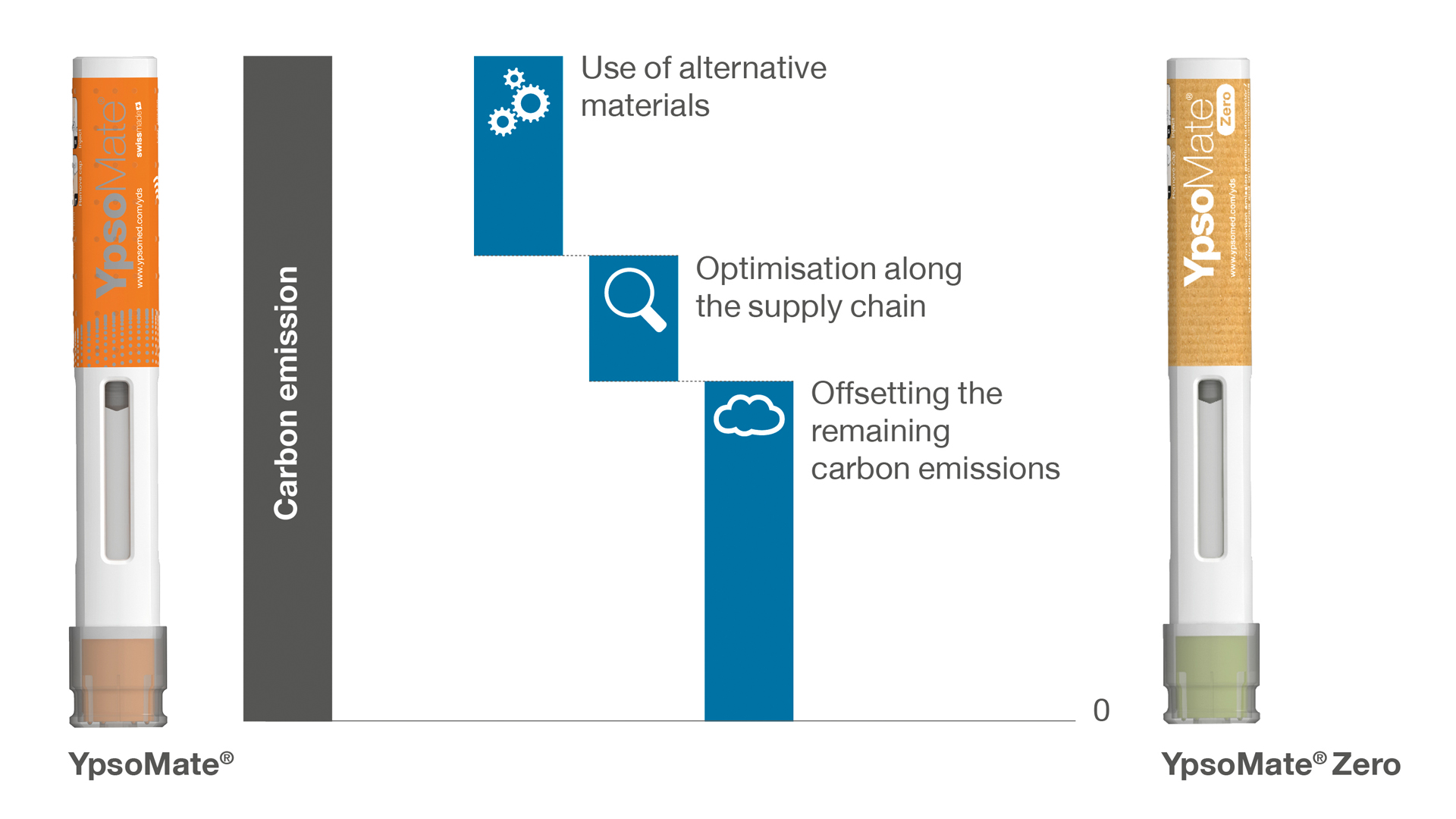 Ypsomed: providing zero-carbon drug delivery