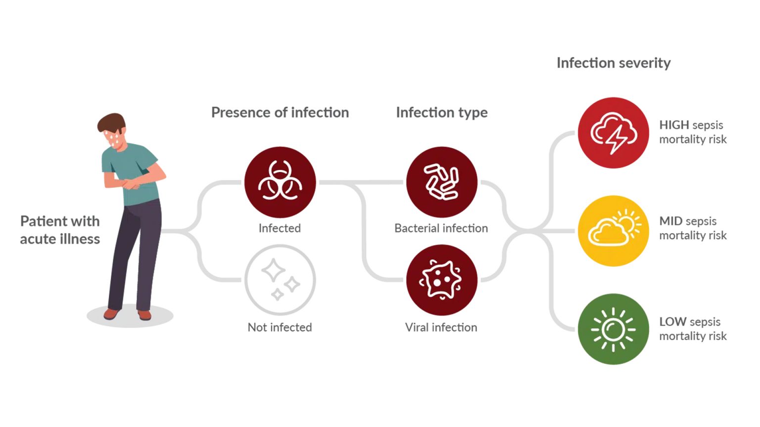 Point of care testing for infectious diseases in emergency settings